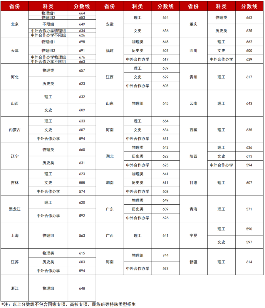 北京理工大学分数线和学费多少？王牌专业是什么？各方面好不好