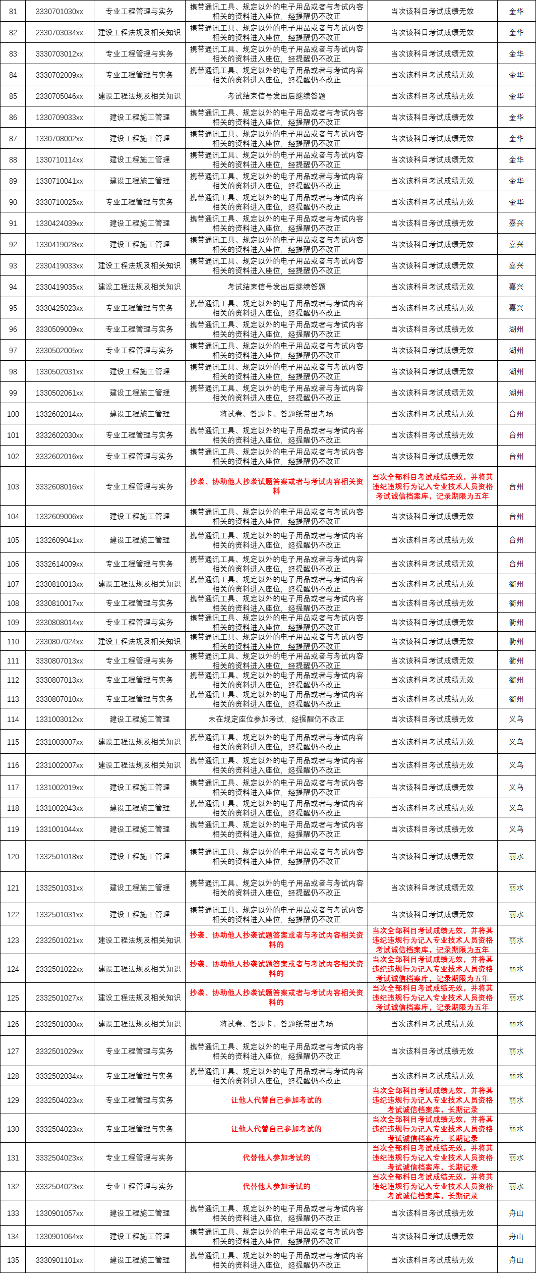 135人二建考试违纪违规被通报!严重者永久记入档案!