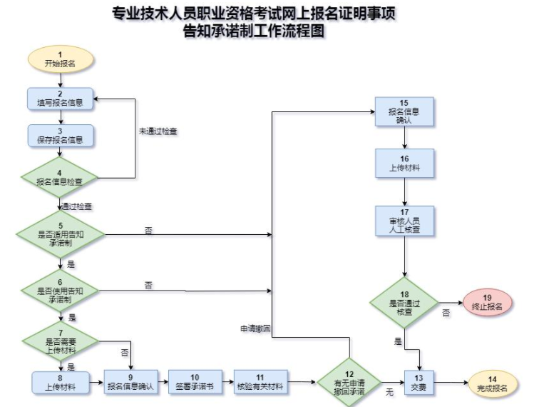 速看！该省发布一建考试报名流程！