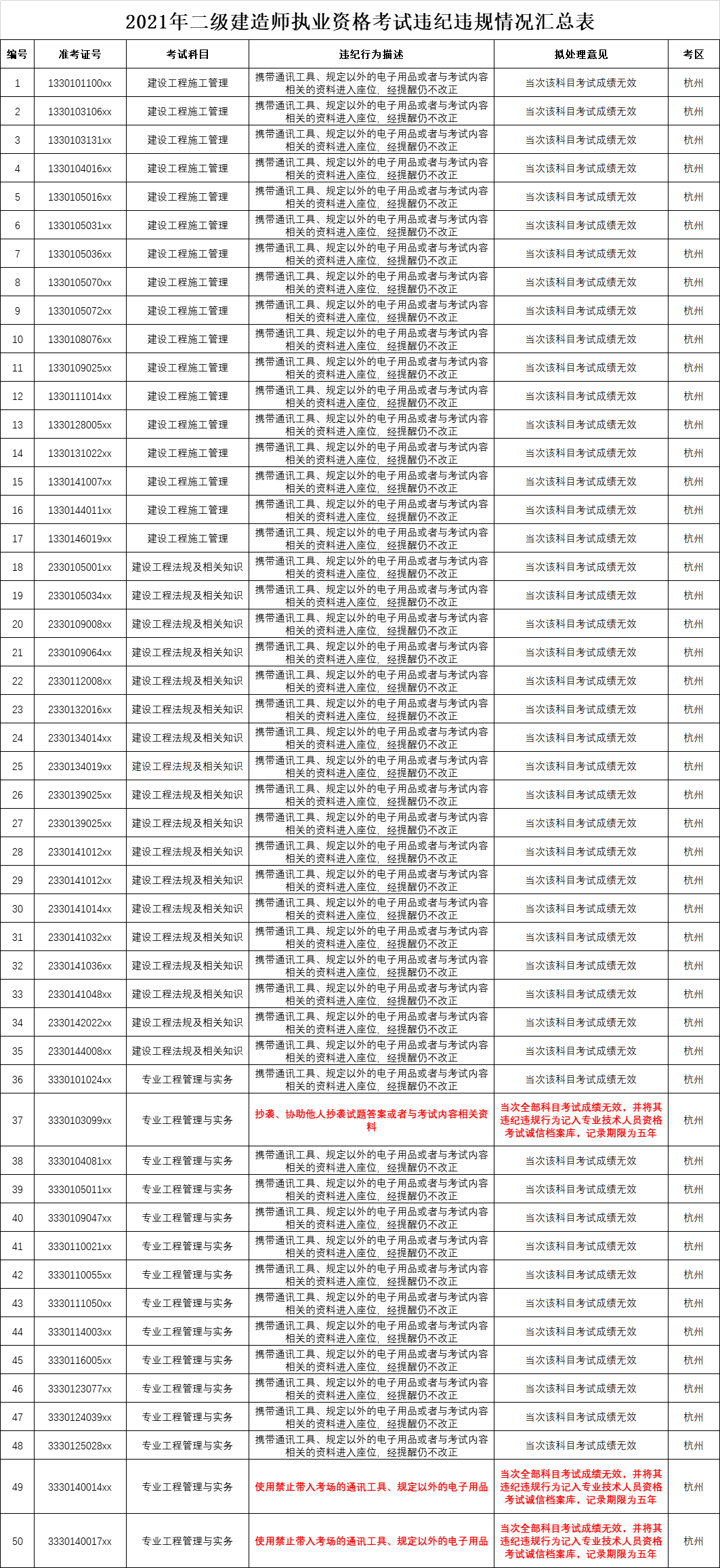 135人二建考试违纪违规被通报!严重者永久记入档案!