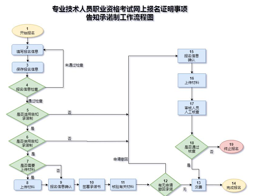 请注意！宁夏发布2021造价工程师考试报名相关流程！