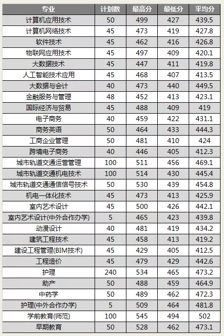 2021绍兴职业技术学院录取分数线一览表（含2019-2020历年）