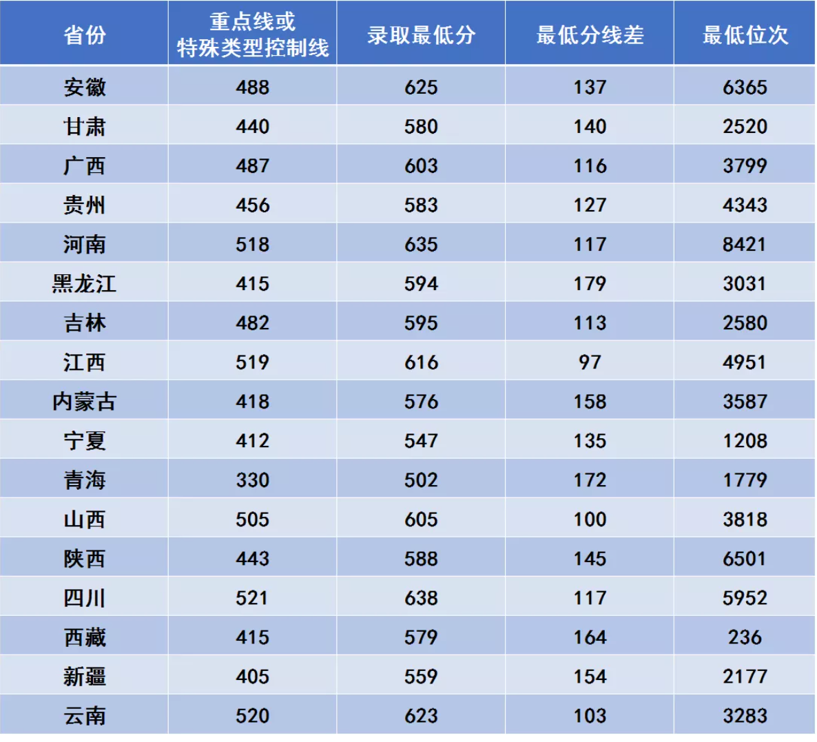 2021西安电子科技大学录取分数线一览表（含2019-2020历年）