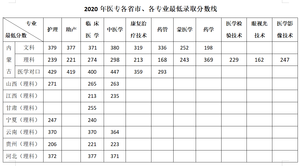 2020乌兰察布医学高等专科学校录取分数线一览表（含2016-2018历年）