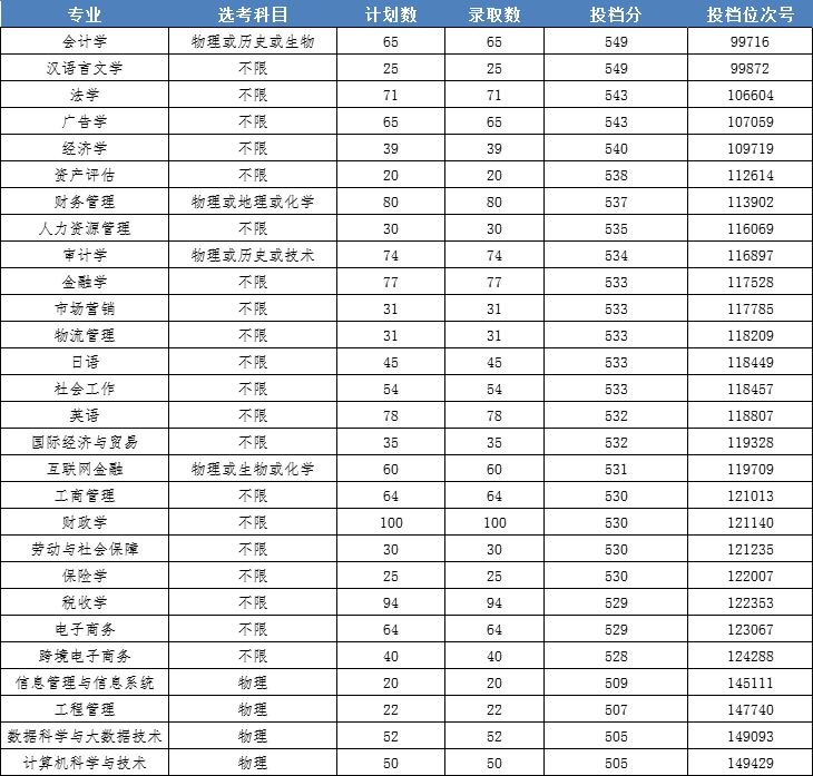 2021浙江财经大学东方学院录取分数线一览表（含2019-2020历年）