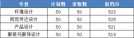 2021浙江财经大学东方学院录取分数线一览表（含2019-2020历年）