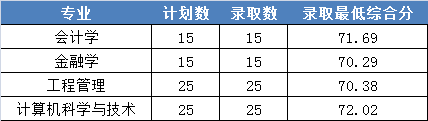 2021浙江财经大学东方学院录取分数线一览表（含2019-2020历年）