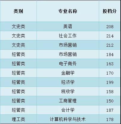 2021浙江财经大学东方学院录取分数线一览表（含2019-2020历年）