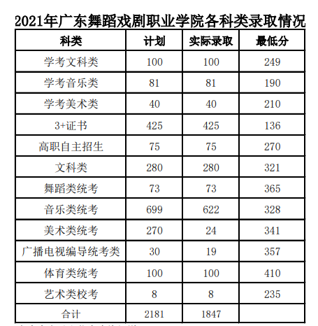 2021广东舞蹈戏剧职业学院录取分数线一览表（2019-2020历年录取）