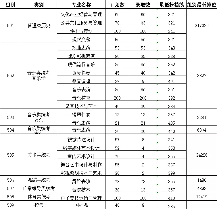 2021广东舞蹈戏剧职业学院录取分数线一览表（2019-2020历年录取）