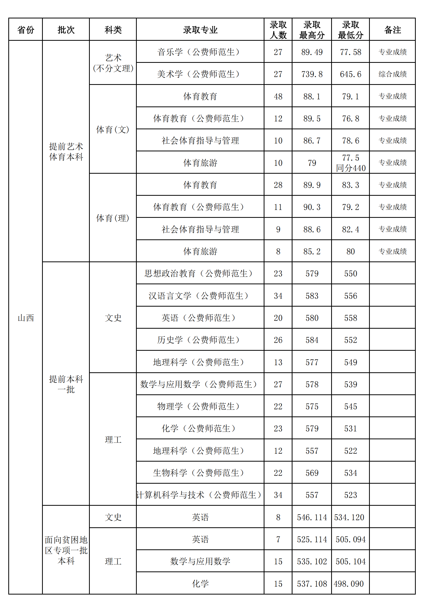 2021山西师范大学录取分数线一览表（含2019-2020历年）