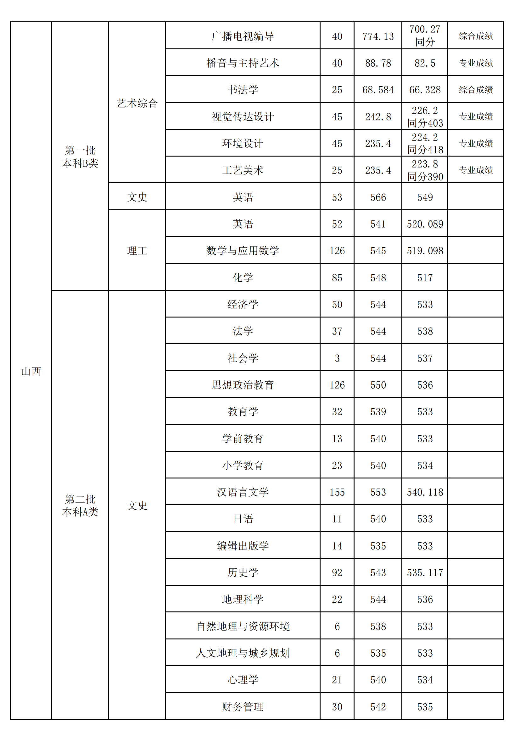 2021山西师范大学录取分数线一览表（含2019-2020历年）