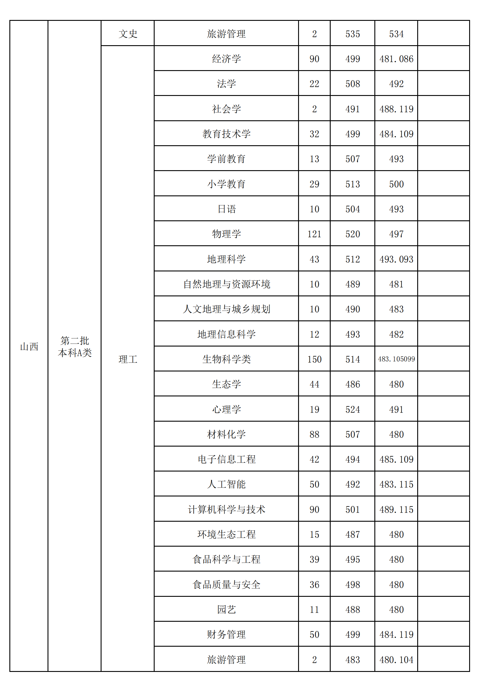 2021山西师范大学录取分数线一览表（含2019-2020历年）