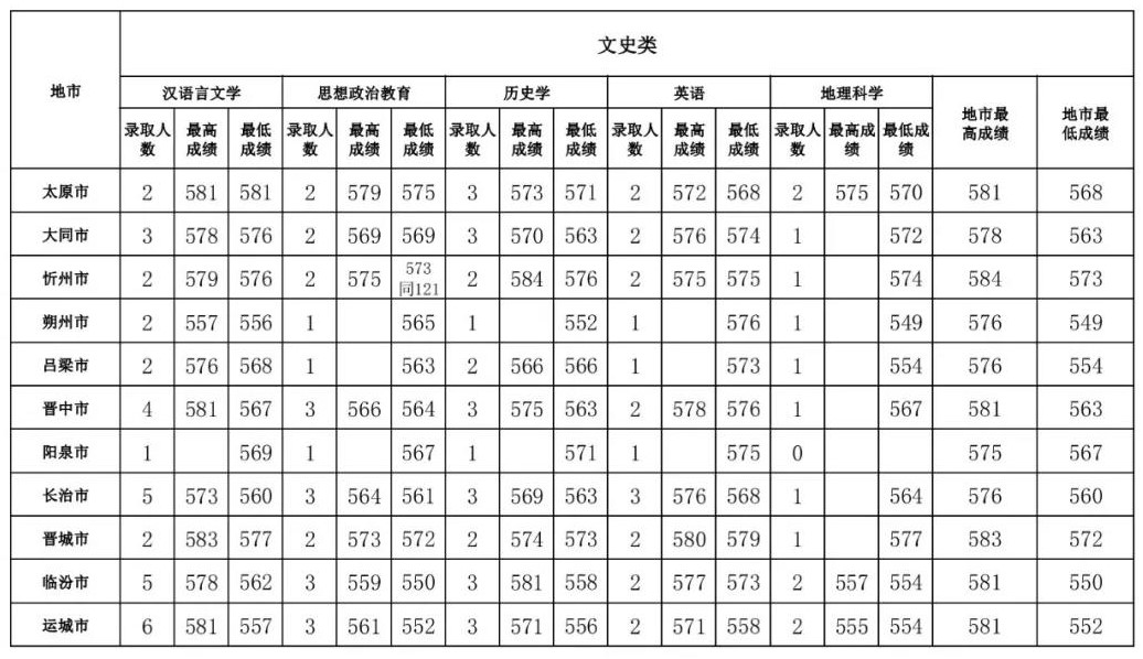 2021山西师范大学录取分数线一览表（含2019-2020历年）