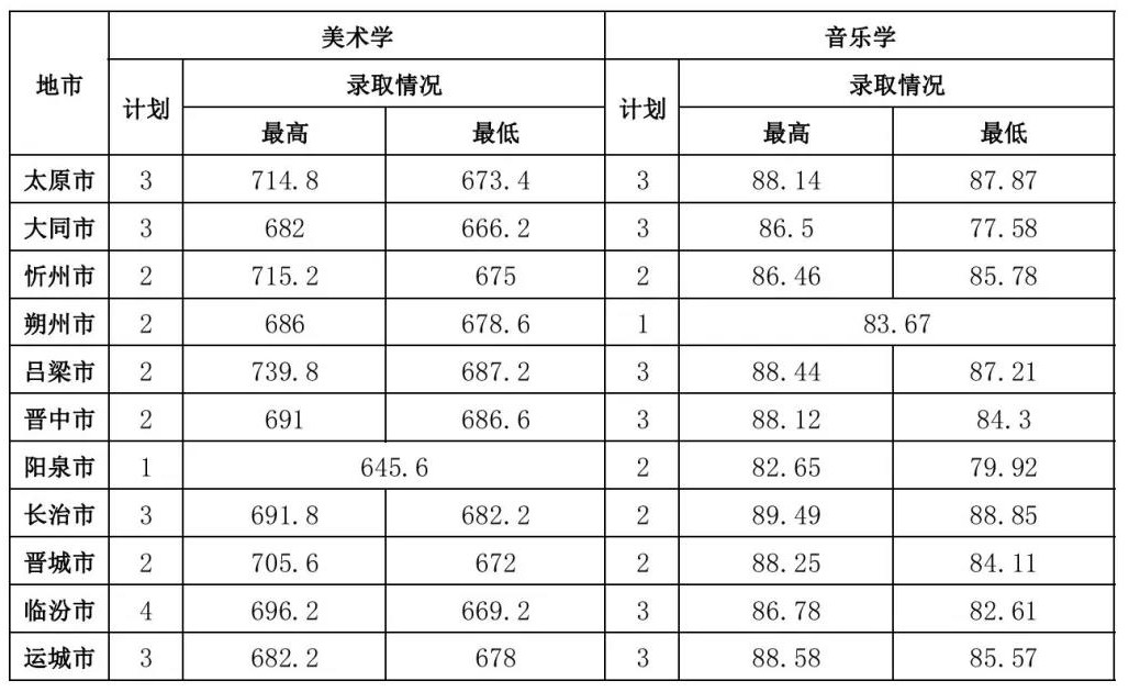 2021山西师范大学录取分数线一览表（含2019-2020历年）