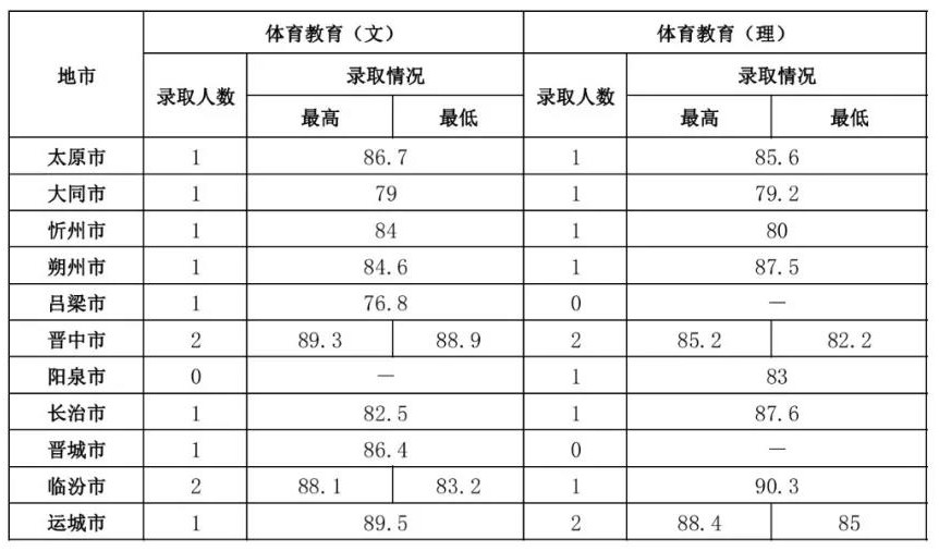 2021山西师范大学录取分数线一览表（含2019-2020历年）