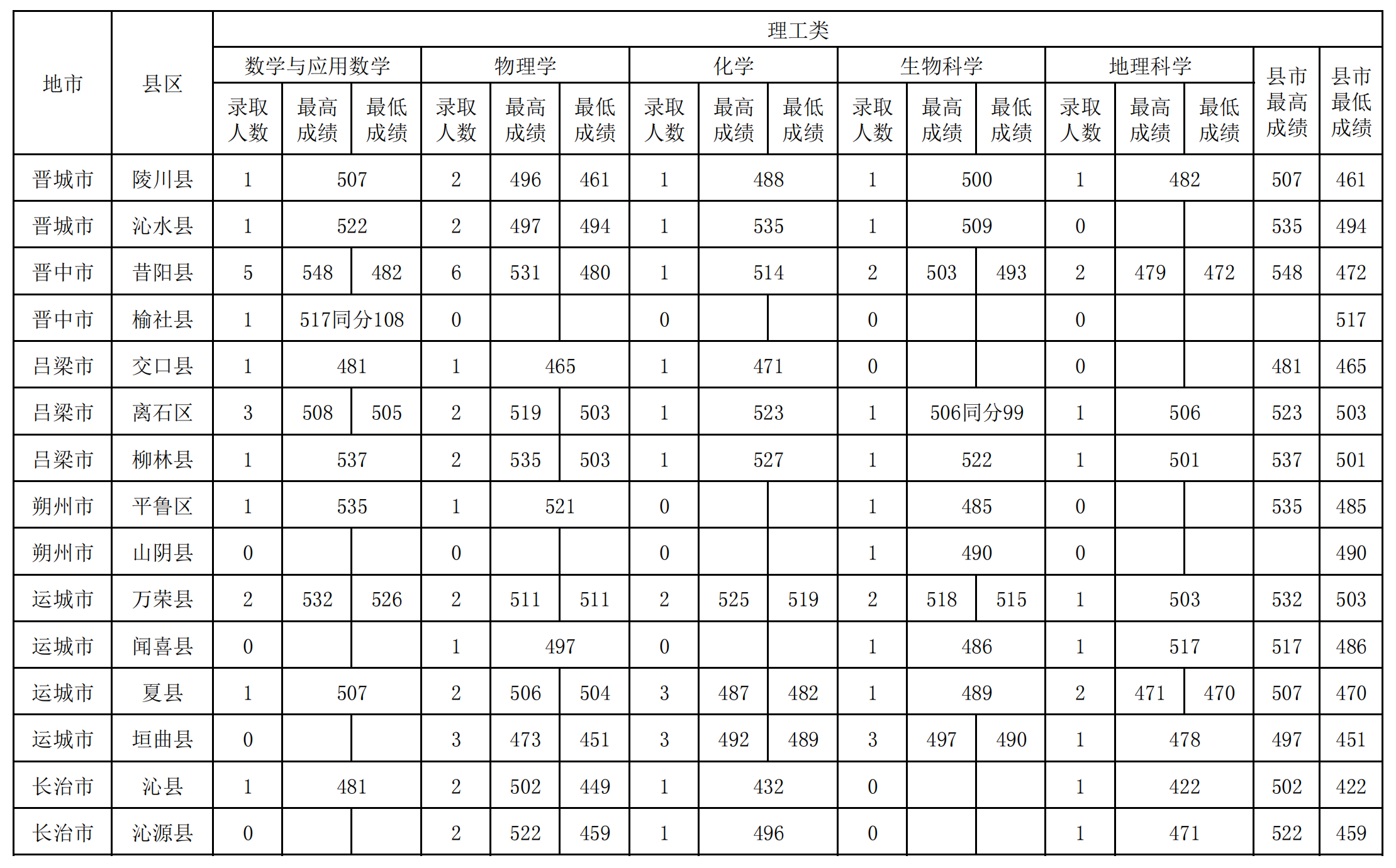 2021山西师范大学录取分数线一览表（含2019-2020历年）