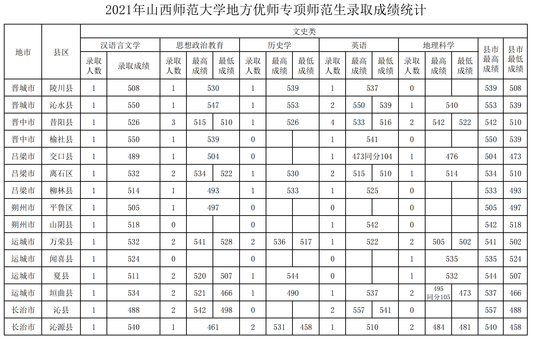 2021山西师范大学录取分数线一览表（含2019-2020历年）