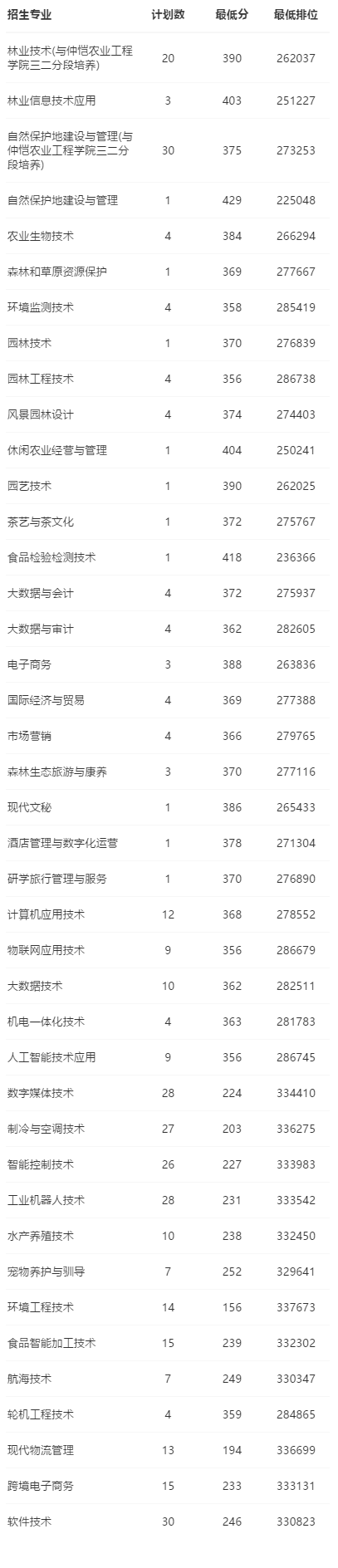 2021广东生态工程职业学院录取分数线一览表（含2019-2020历年）