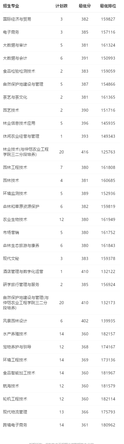 2021广东生态工程职业学院录取分数线一览表（含2019-2020历年）