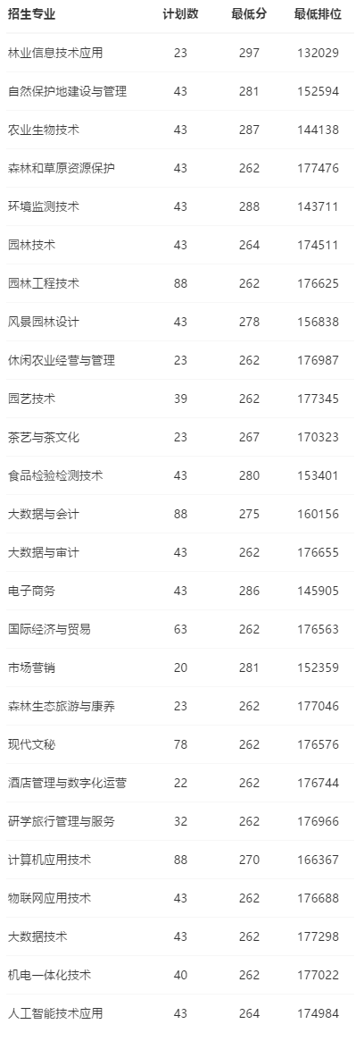 2021广东生态工程职业学院录取分数线一览表（含2019-2020历年）