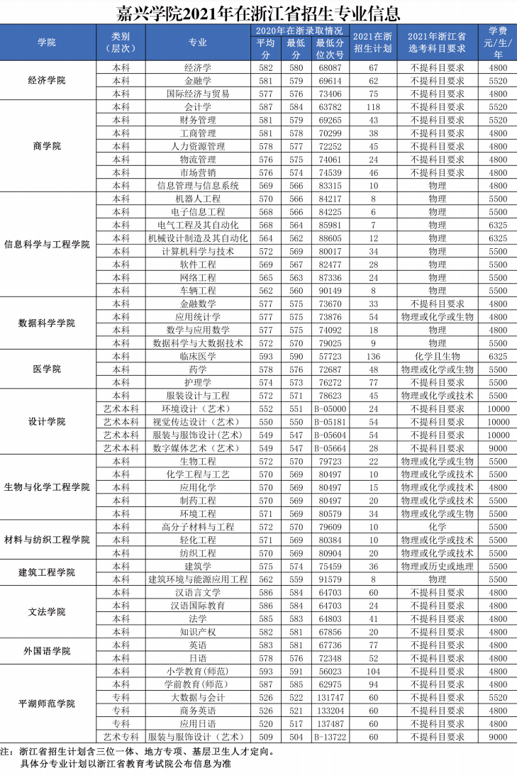 2021嘉兴学院学费多少钱一年-各专业收费标准