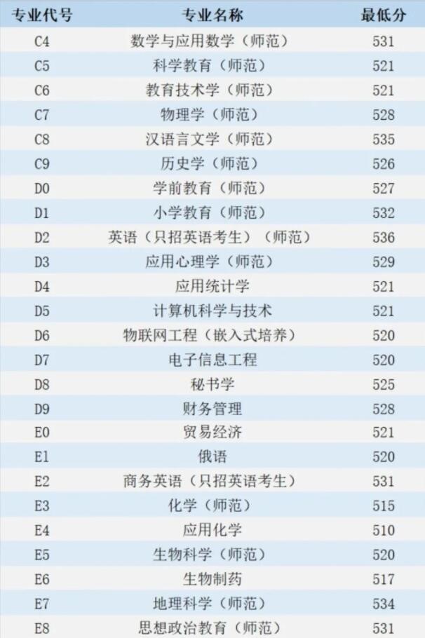 2021江苏第二师范学院录取分数线一览表（含2019-2020历年）