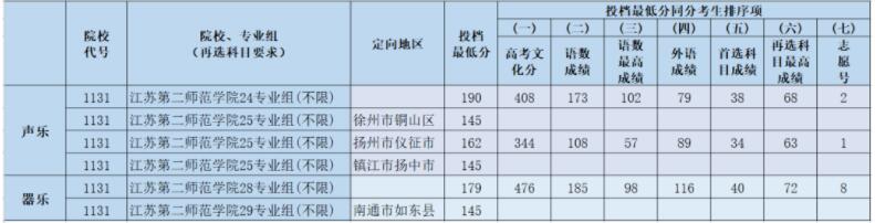 2021江苏第二师范学院录取分数线一览表（含2019-2020历年）