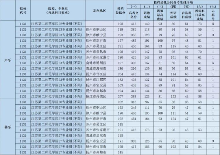 2021江苏第二师范学院录取分数线一览表（含2019-2020历年）