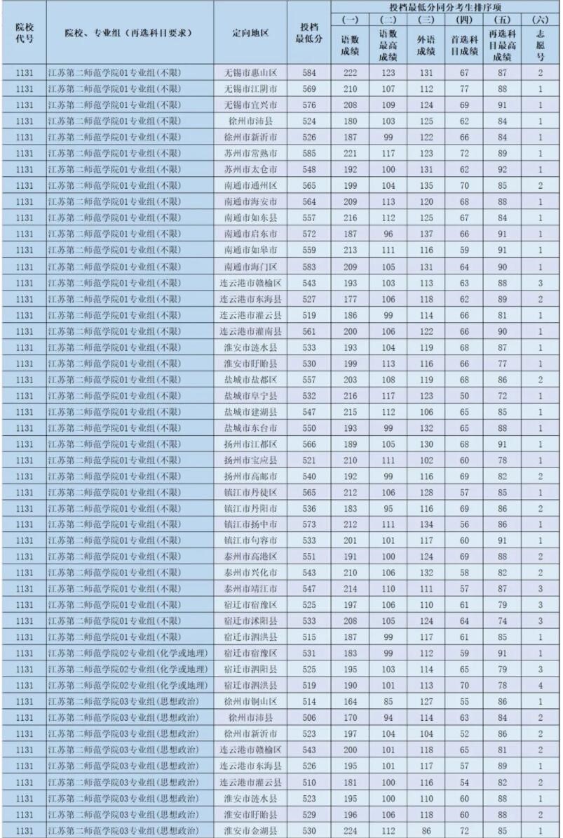 2021江苏第二师范学院录取分数线一览表（含2019-2020历年）