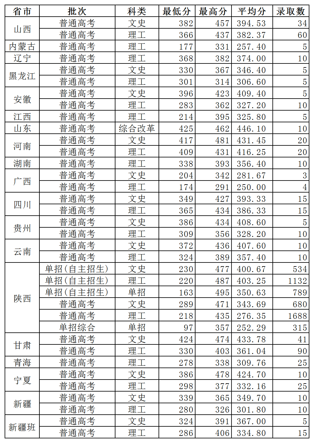 2020陕西国防工业职业技术学院录取分数线一览表（含2018-2019历年）