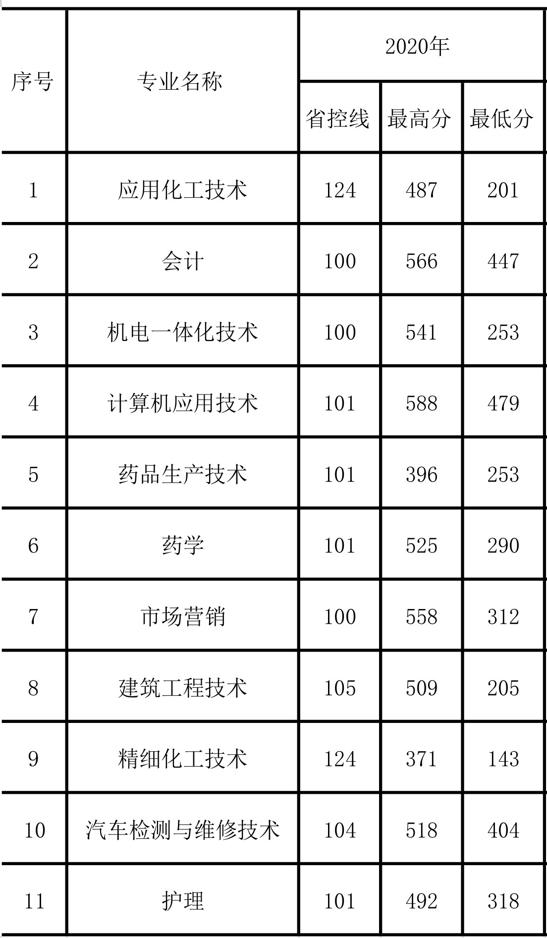 2020河南应用技术职业学院录取分数线一览表（含2018-2019历年）