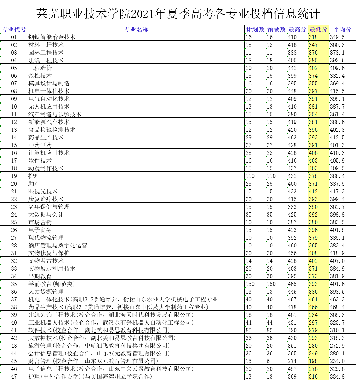 2021莱芜职业技术学院录取分数线一览表（含2019-2020历年）