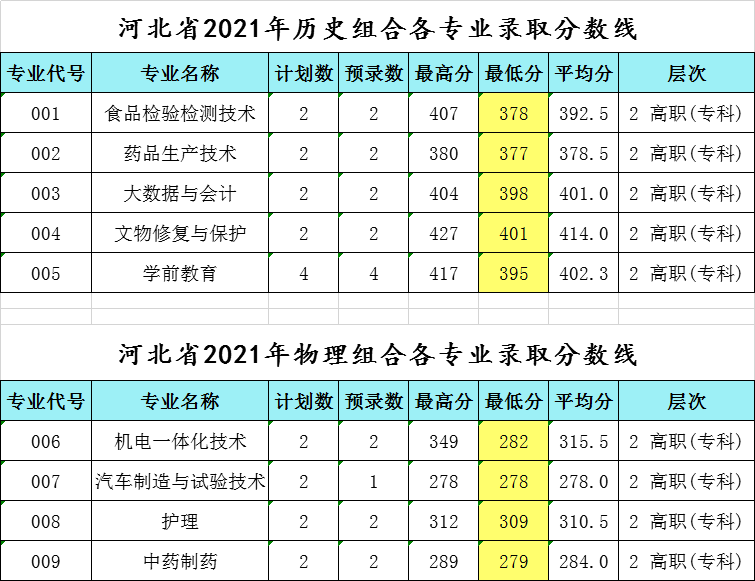 2021莱芜职业技术学院录取分数线一览表（含2019-2020历年）