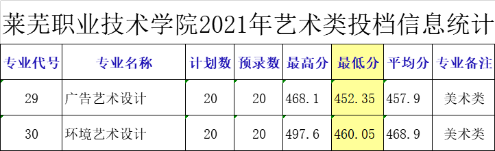 2021莱芜职业技术学院录取分数线一览表（含2019-2020历年）