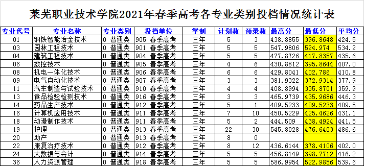 2021莱芜职业技术学院录取分数线一览表（含2019-2020历年）