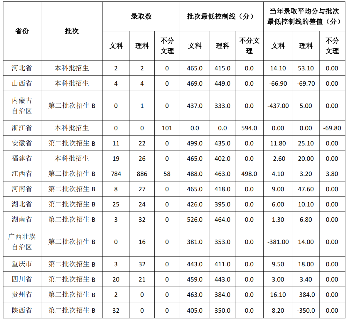 2020江西应用科技学院录取分数线一览表（含2014-2019历年）