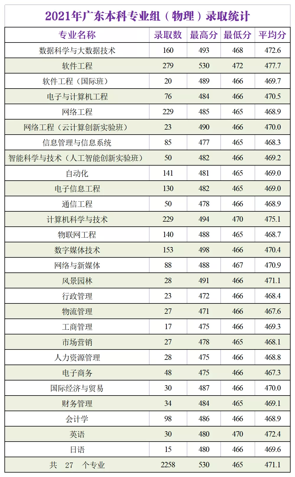 2021广州软件学院录取分数线一览表（含2019-2020历年）