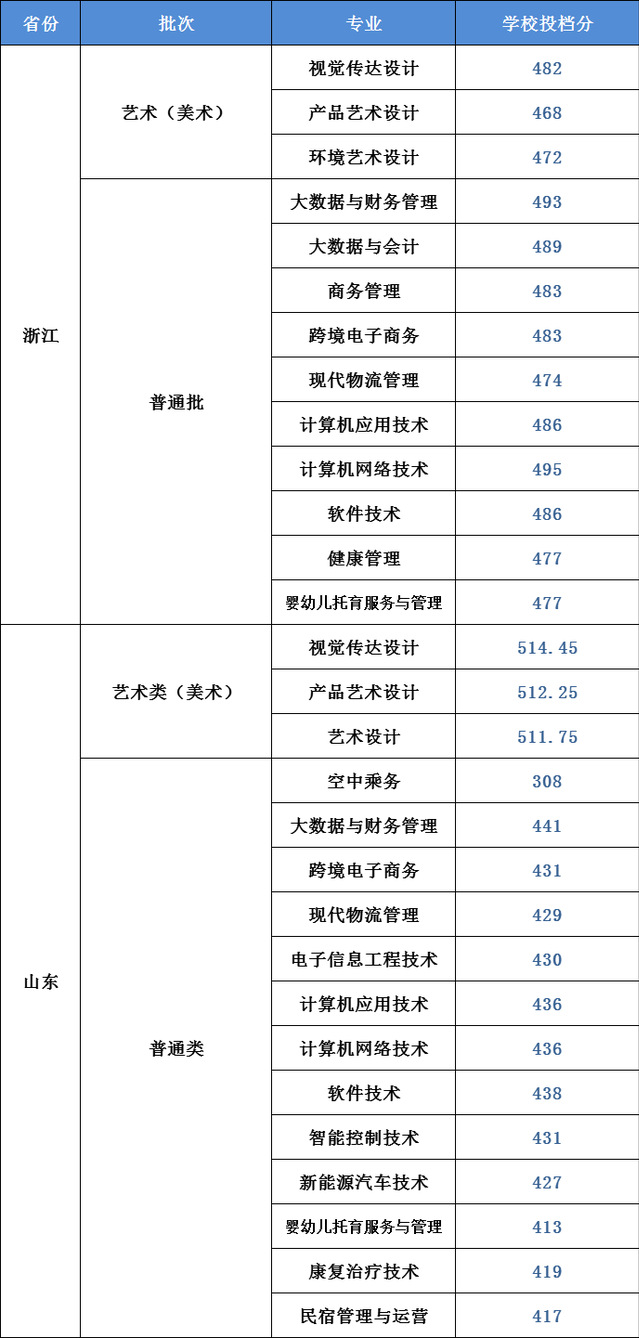 2021南京城市职业学院录取分数线一览表（含2019-2020历年）