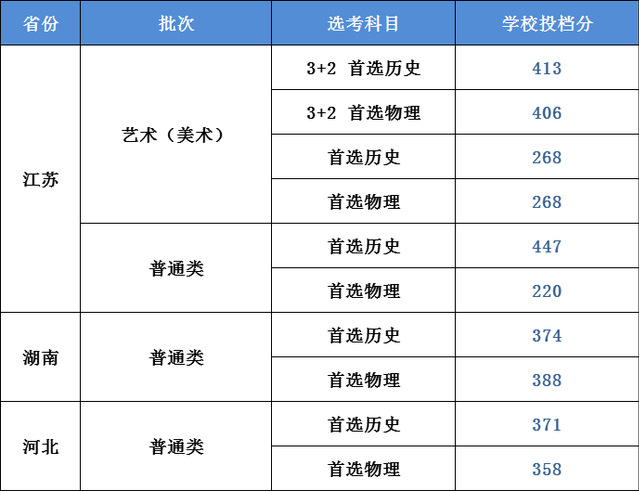 2021南京城市职业学院录取分数线一览表（含2019-2020历年）