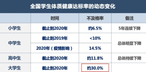 大学生体质健康不合格 大学生体质测试不及格率约30%