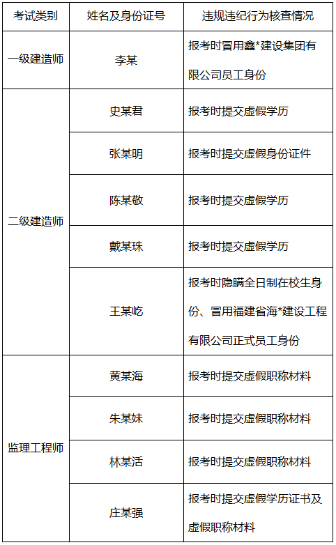 取消10人一建、二建、监理考试成绩，收回证书，记入诚信档案，为期5年！