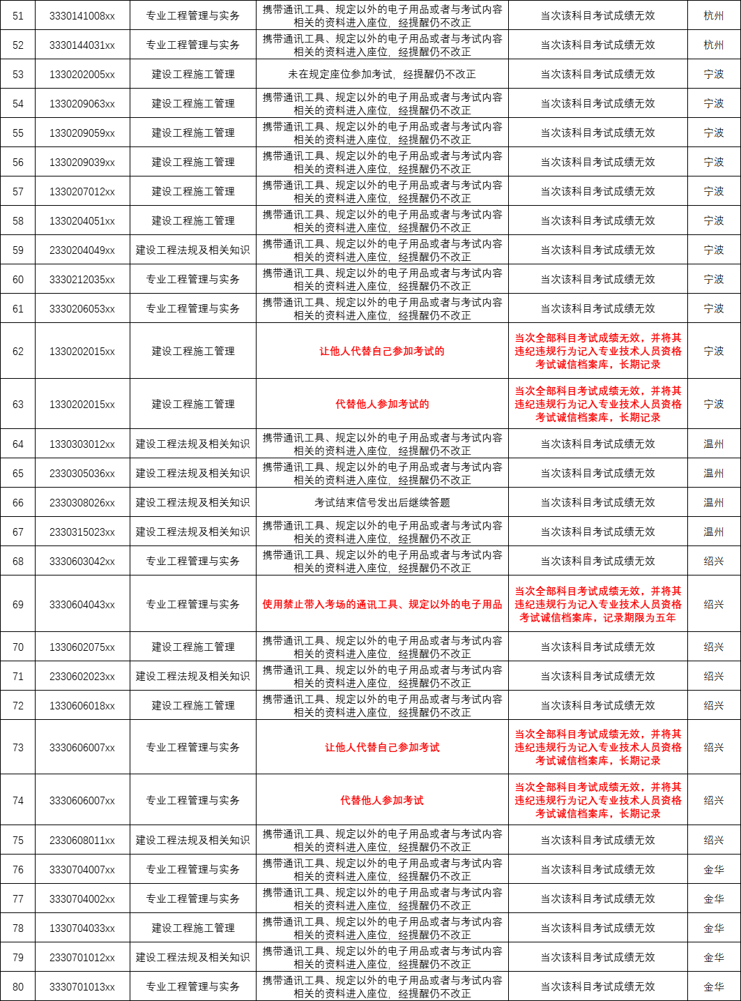 135人二建考试违纪违规被通报!严重者永久记入档案!