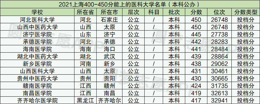 2022年400-450能上什么医科大学本科？医科大学要多少分才能考上？