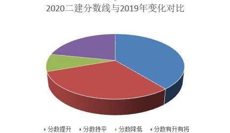 2021二建考试到底啥情况？！难度会上升吗？