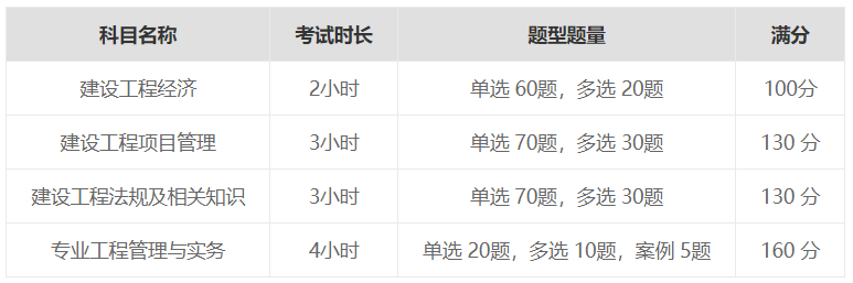 2021一建考试题型有哪些?各科都考什么?