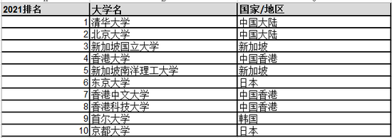 泰晤士高等教育亚洲大学排名 清华北大位列亚洲大学排名前二