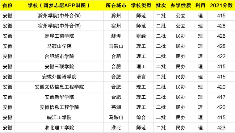 400分能上什么大学？附本科分数线最低的大学（2022年参考）