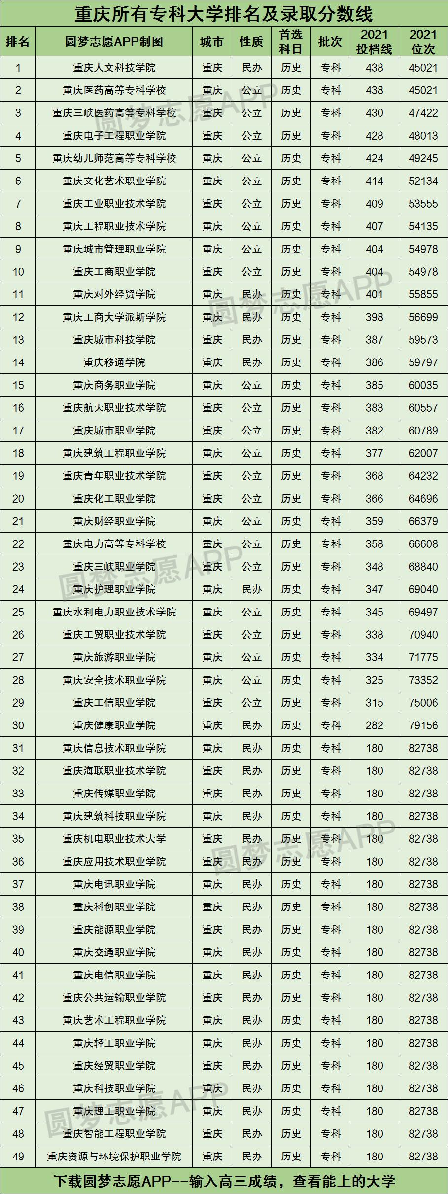 重庆所有专科大学排名及录取分数线2021最新名单（2022年历史类科目参考）