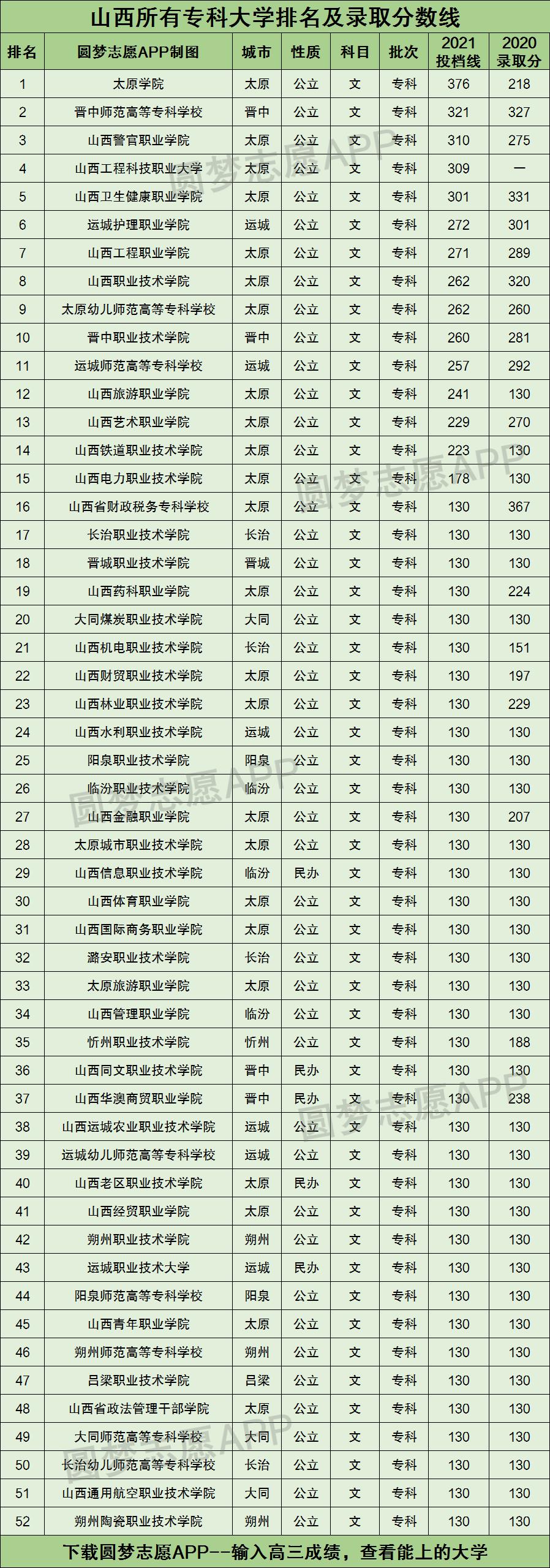 山西所有专科大学排名及录取分数线2021最新名单（2022年文科参考）